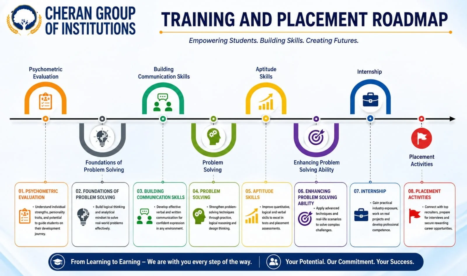 Cheran Group of Institutions Training and Placement Roadmap